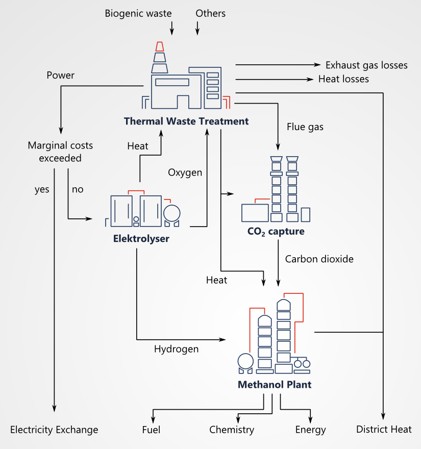 Thermal Waste Treatment Methanol Production Process Flow